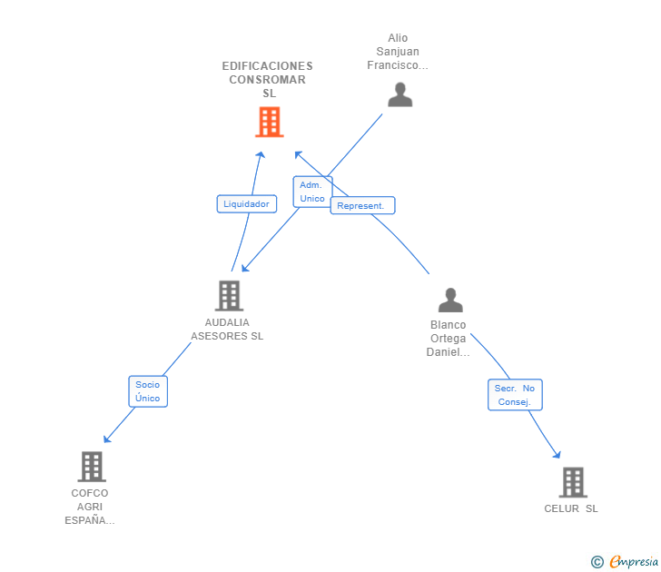 Vinculaciones societarias de EDIFICACIONES CONSROMAR SL