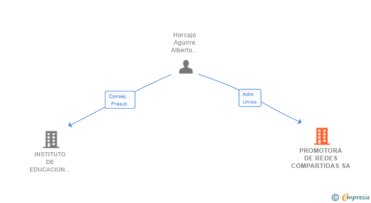 Vinculaciones societarias de PROMOTORA DE REDES COMPARTIDAS SA