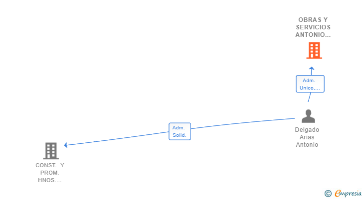 Vinculaciones societarias de OBRAS Y SERVICIOS ANTONIO DELGADO SL