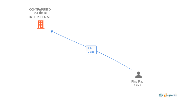 Vinculaciones societarias de CONTRAPUNTO DISEÑO DE INTERIORES SL