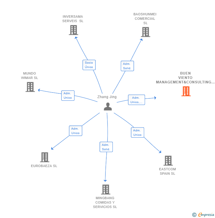 Vinculaciones societarias de BUEN VIENTO MANAGEMENT&CONSULTING SL (EXTINGUIDA)