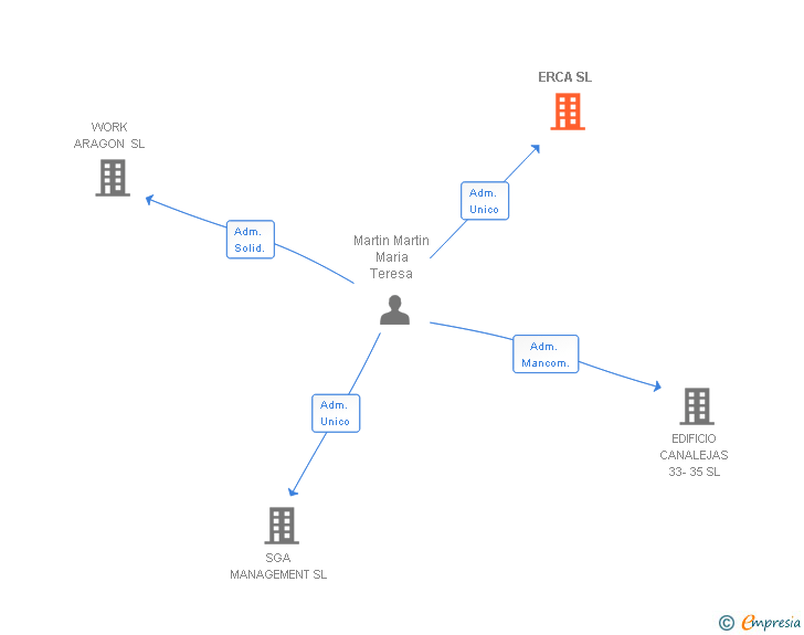 Vinculaciones societarias de ERCA SL