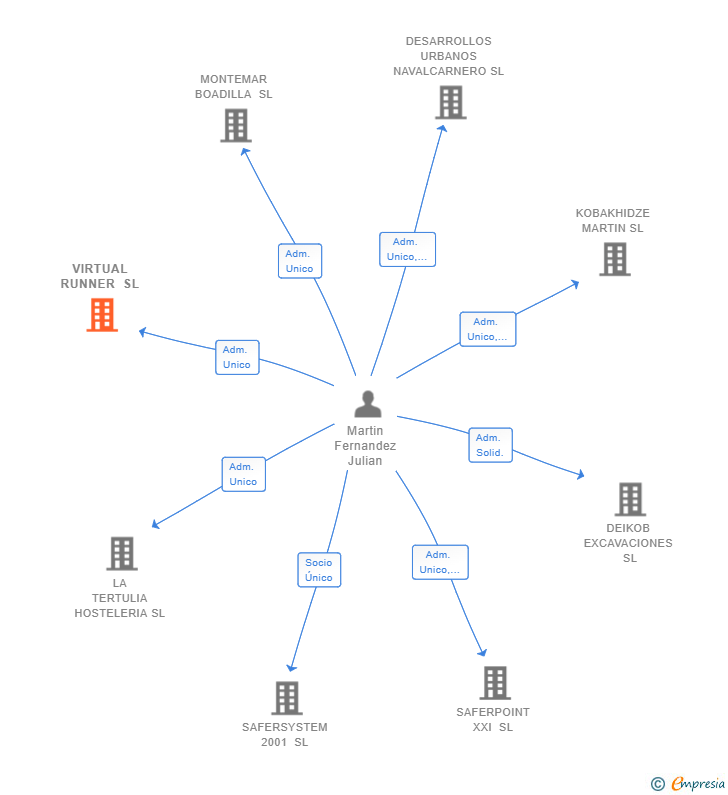 Vinculaciones societarias de VIRTUAL RUNNER SL