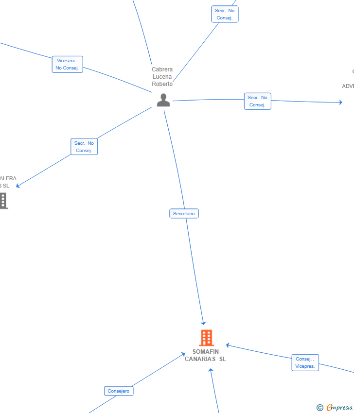 Vinculaciones societarias de SOMAFIN CANARIAS SL