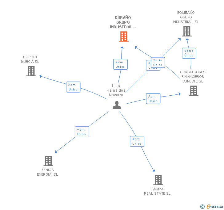 Vinculaciones societarias de DUBAÑO GRUPO INDUSTRIAL SL
