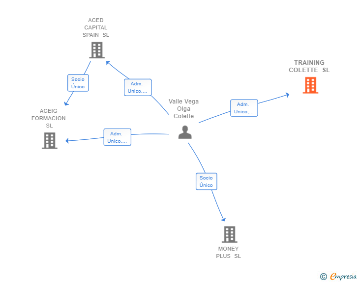 Vinculaciones societarias de TRAINING COLETTE SL