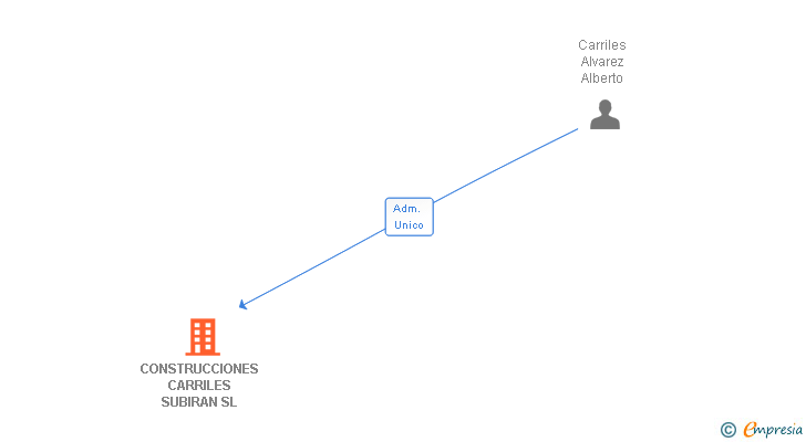 Vinculaciones societarias de CONSTRUCCIONES CARRILES SUBIRAN SL