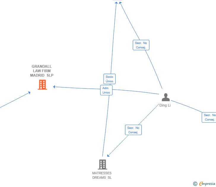 Vinculaciones societarias de GRANDALL LAW FIRM MADRID SLP