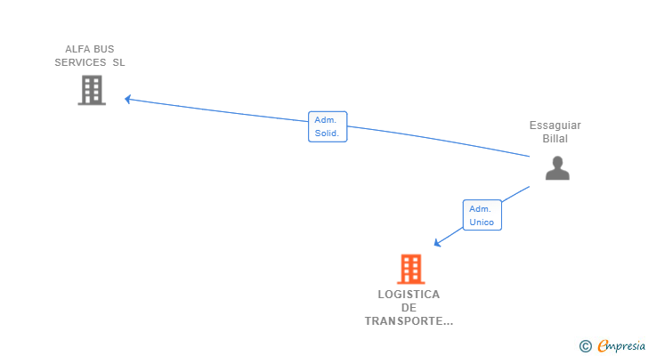 Vinculaciones societarias de LOGISTICA DE TRANSPORTE TRANSFRONTERIZO WRW 2005 SL