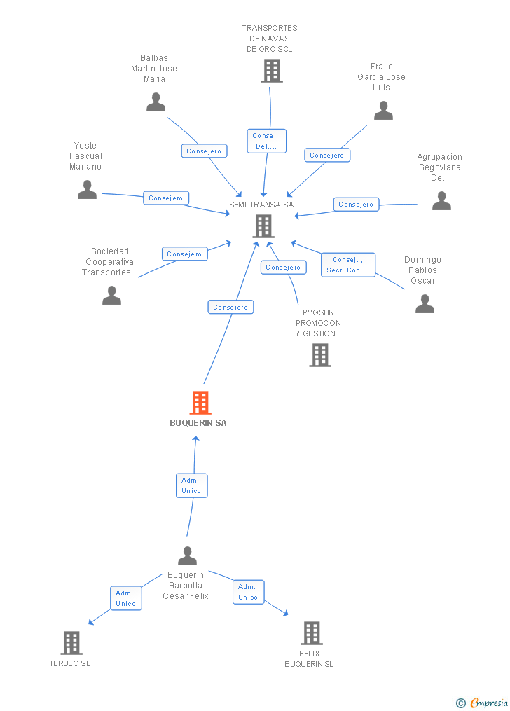 Vinculaciones societarias de BUQUERIN SA