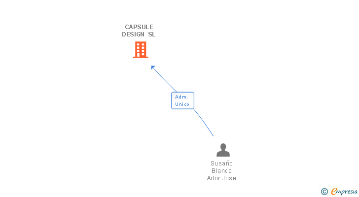 Vinculaciones societarias de CAPSULE DESIGN SL