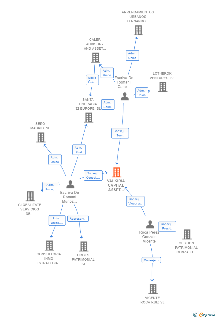 Vinculaciones societarias de VALKIRIA CAPITAL ASSET MANAGEMENT SL
