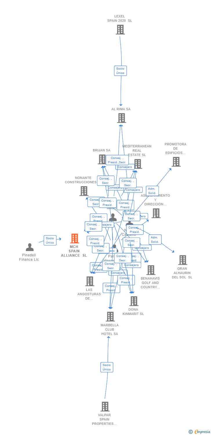 Vinculaciones societarias de MCH SPAIN ALLIANCE SL