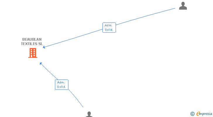Vinculaciones societarias de BEAUBLAN TEXTILES SL