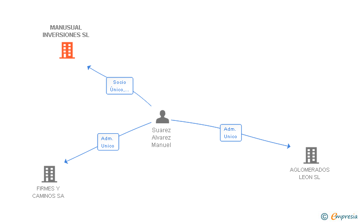 Vinculaciones societarias de MANUSUAL INVERSIONES SL