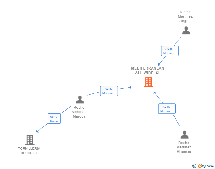 Vinculaciones societarias de MEDITERRANEAN ALL WIRE SL
