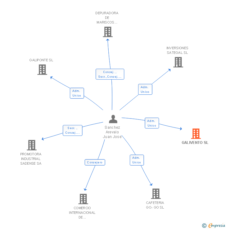 Vinculaciones societarias de GALIVENTO SL