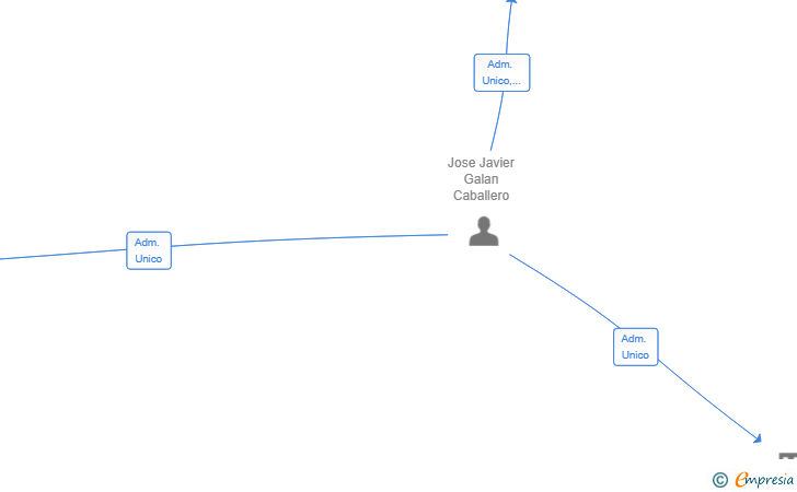 Vinculaciones societarias de EL DORADO PLAYA SUN SRL