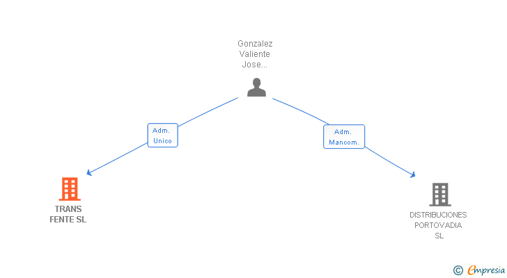 Vinculaciones societarias de TRANS FENTE SL
