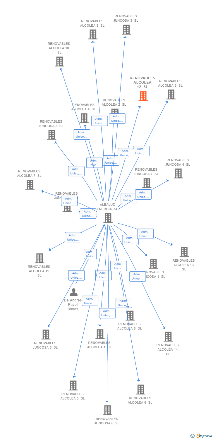 Vinculaciones societarias de RENOVABLES ALCOLEA 12 SL