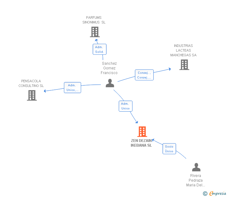 Vinculaciones societarias de ZEN DEZAIN IKEBANA SL