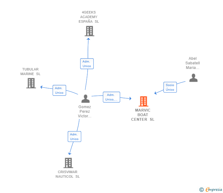 Vinculaciones societarias de MARVIC BOAT CENTER SL