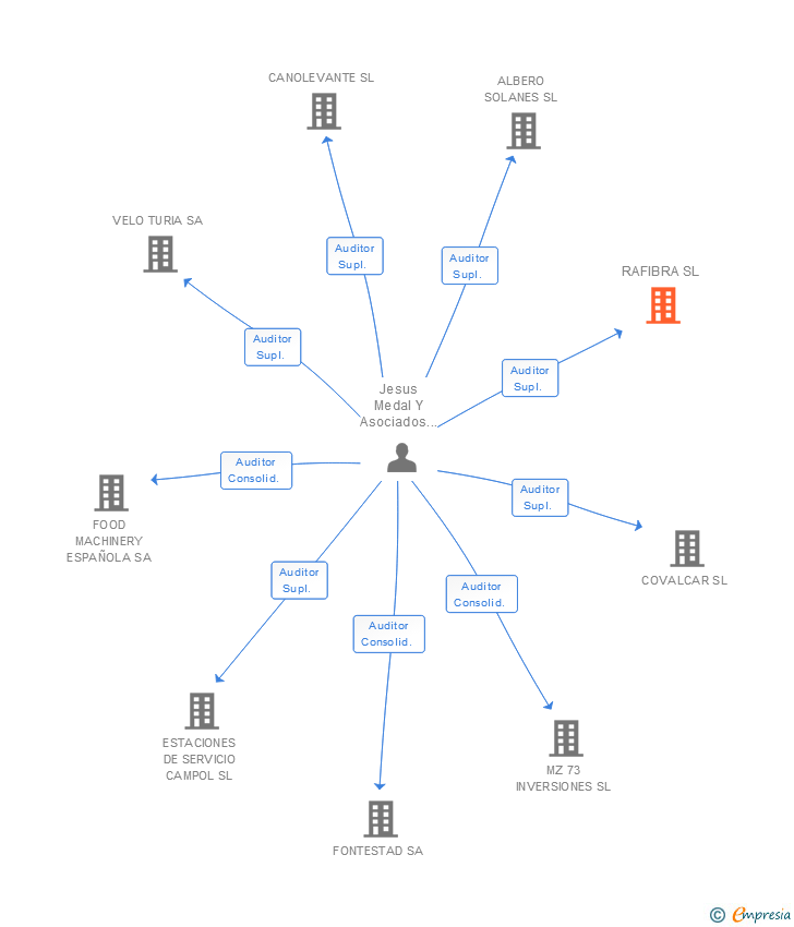 Vinculaciones societarias de RAFIBRA SL