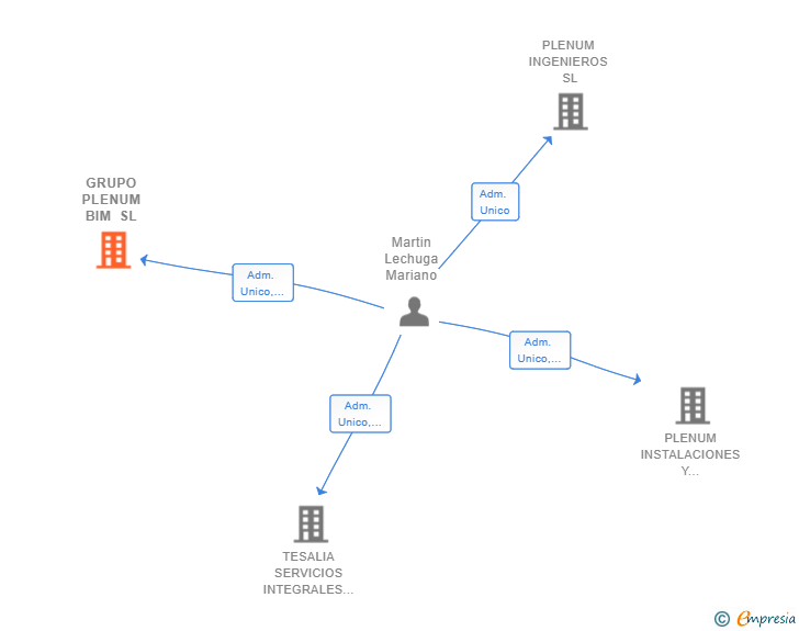 Vinculaciones societarias de GRUPO PLENUM BIM SL