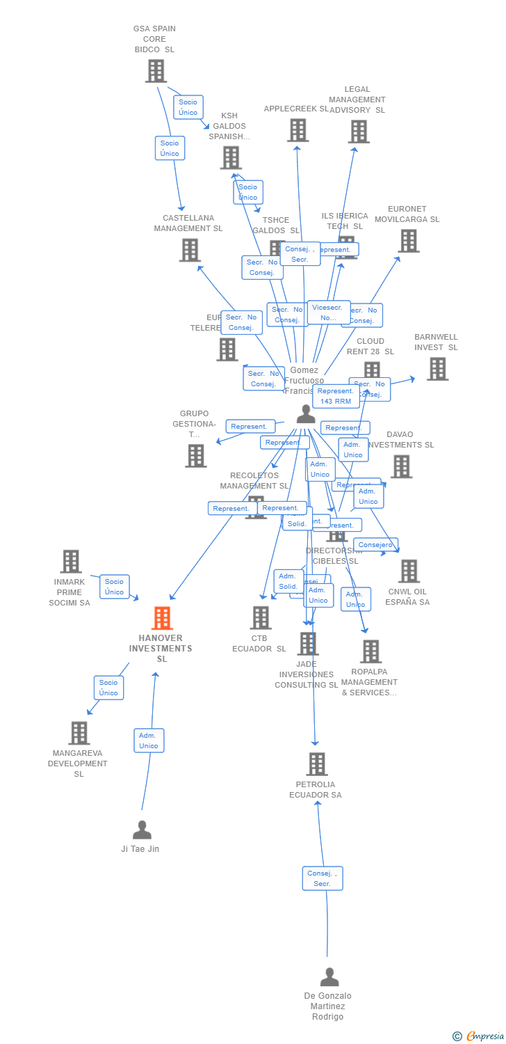 Vinculaciones societarias de HANOVER INVESTMENTS SL