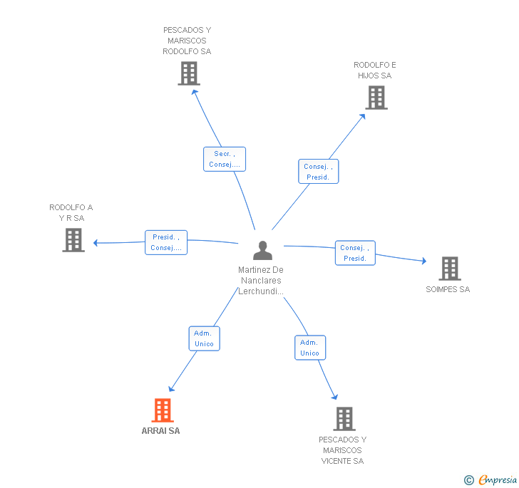 Vinculaciones societarias de ARRAI SA