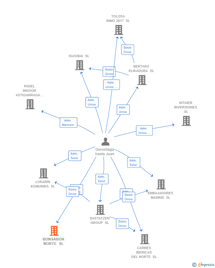 Vinculaciones societarias de BONSABOR NORTE SL