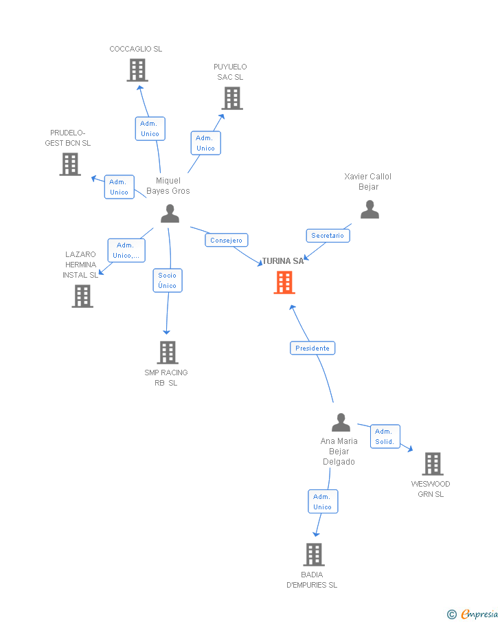 Vinculaciones societarias de TURINA SL