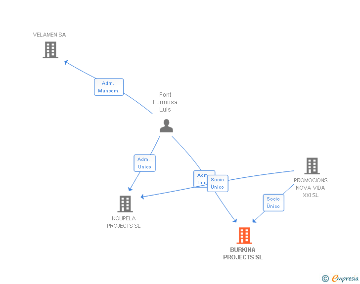 Vinculaciones societarias de BURKINA PROJECTS SL