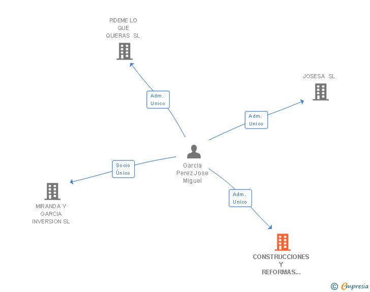 Vinculaciones societarias de CONSTRUCCIONES Y REFORMAS TRESAM SL