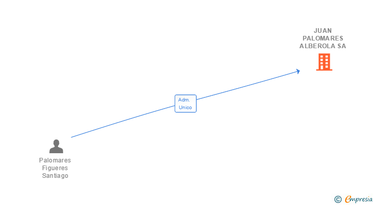 Vinculaciones societarias de JUAN PALOMARES ALBEROLA SA