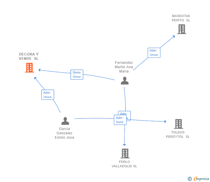 Vinculaciones societarias de DECORA Y VENDE SL