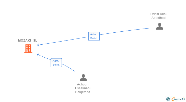 Vinculaciones societarias de MOZAKI SL