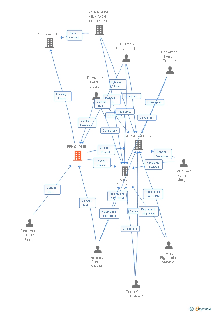 Vinculaciones societarias de PEHOLDI SL