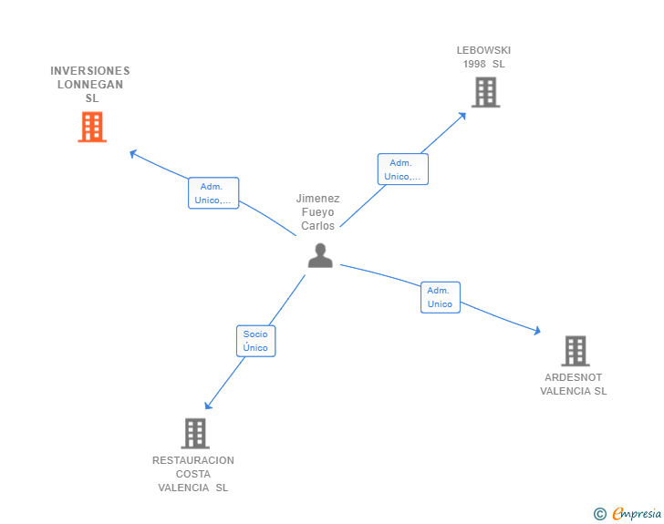 Vinculaciones societarias de INVERSIONES LONNEGAN SL