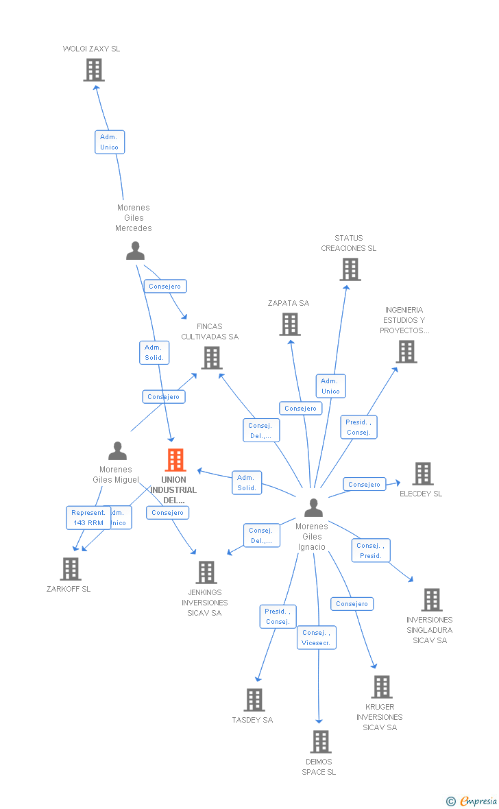 Vinculaciones societarias de UNION INDUSTRIAL DEL AUTOMOVIL SA