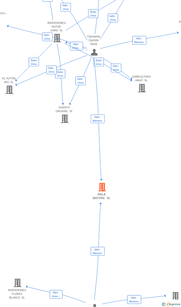 Vinculaciones societarias de ABLA NATURE SL