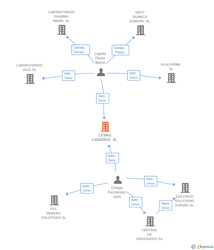 Vinculaciones societarias de CEVAG LIQUIDOS SL