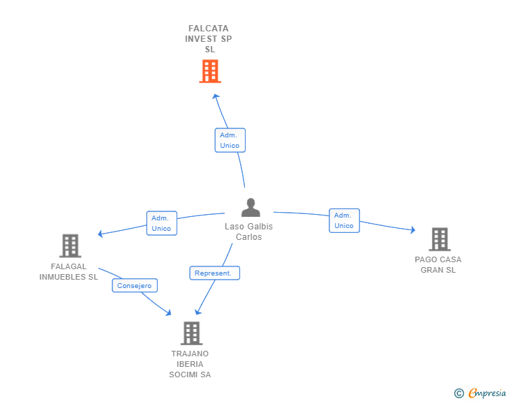 Vinculaciones societarias de FALCATA INVEST SP SL