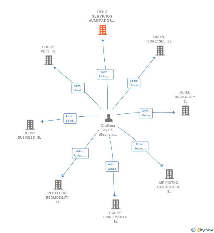 Vinculaciones societarias de EKHO SERVICIOS AVANZADOS DE GESTION SL