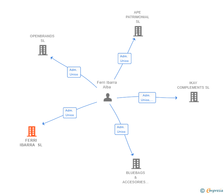 Vinculaciones societarias de FERRI IBARRA SL