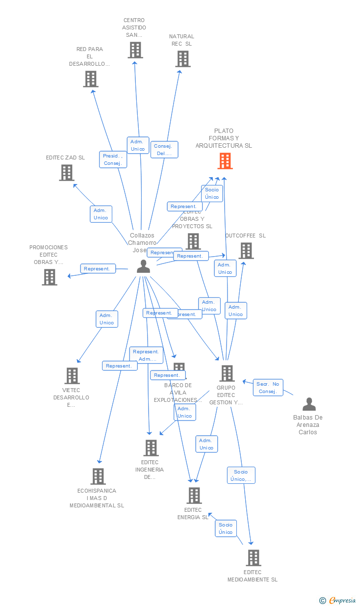 Vinculaciones societarias de PLATO FORMAS Y ARQUITECTURA SL