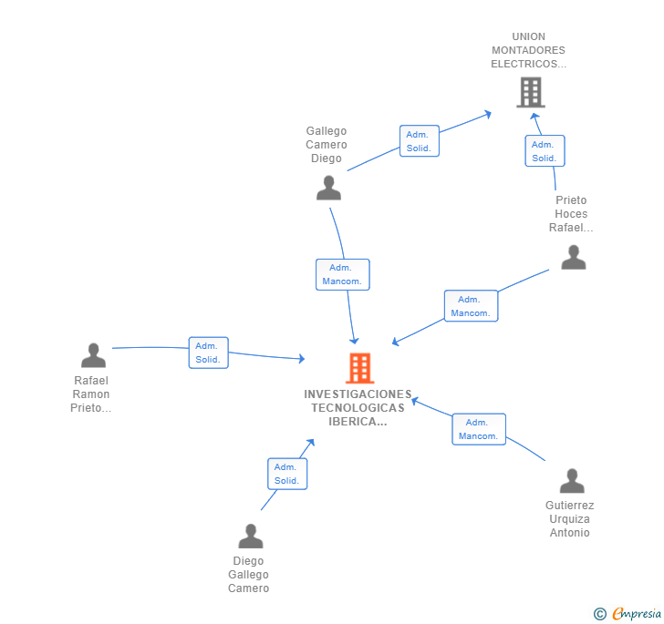 Vinculaciones societarias de INVESTIGACIONES TECNOLOGICAS IBERICA GRANADA SL
