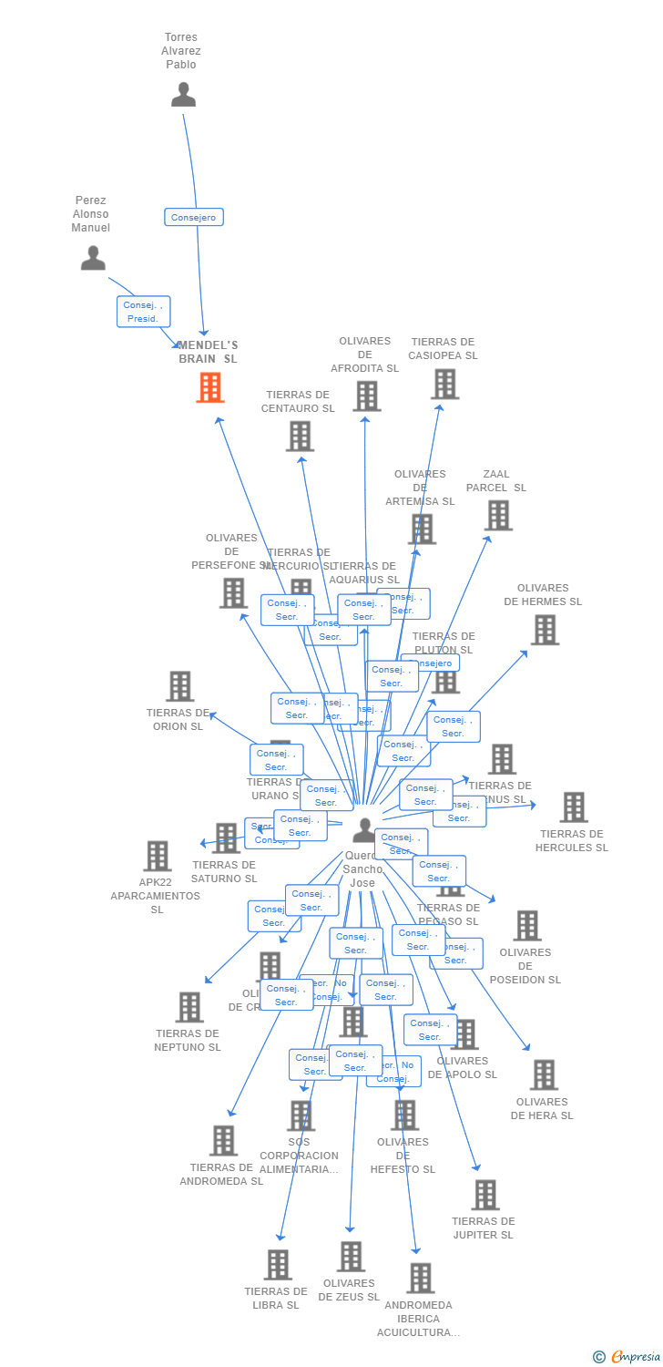 Vinculaciones societarias de MENDEL'S BRAIN SL