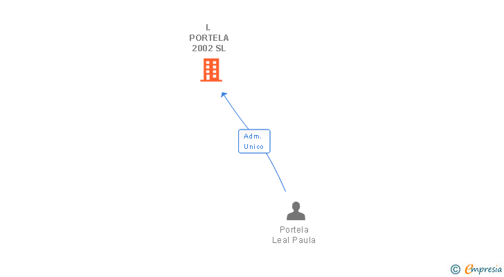 Vinculaciones societarias de I. PORTELA 2002 SL