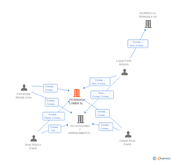 Vinculaciones societarias de PIZARRAS LOMBA SL